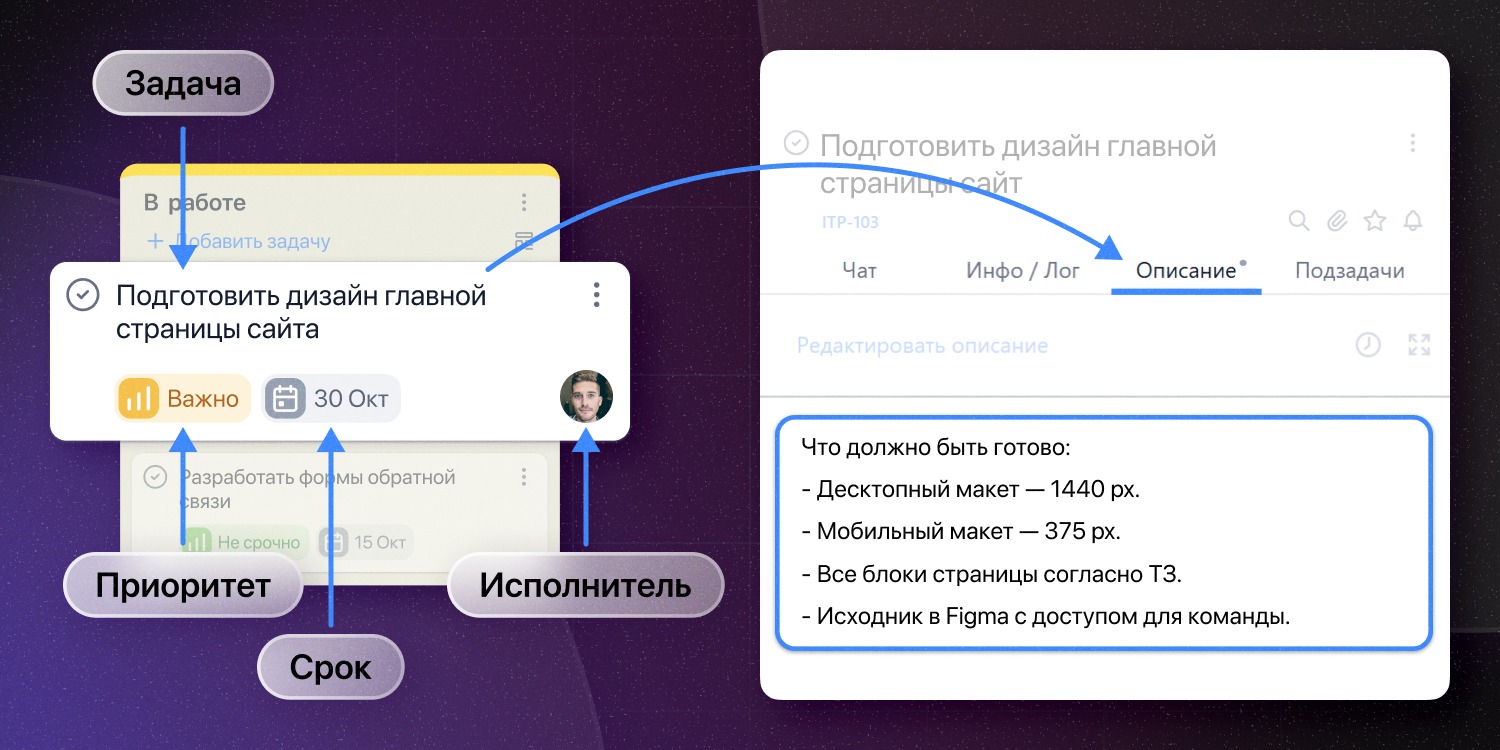 Пример правильно поставленной задачи в YouGile с описанием, исполнителем и сроком